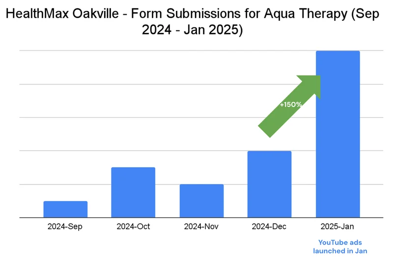 HealthMax Oakville Form Submissions for Aqua Therapy growth chart showing +150% monthly growth
